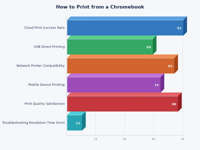 Chart comparing Chromebook printing methods by ease of setup and compatibility