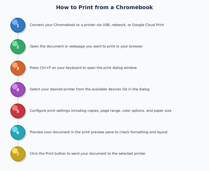 Step-by-step process diagram for setting up a printer on a Chromebook