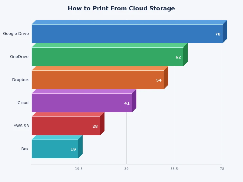 Bar chart comparing cloud printing support across Google Drive, Dropbox, OneDrive, and iCloud Drive