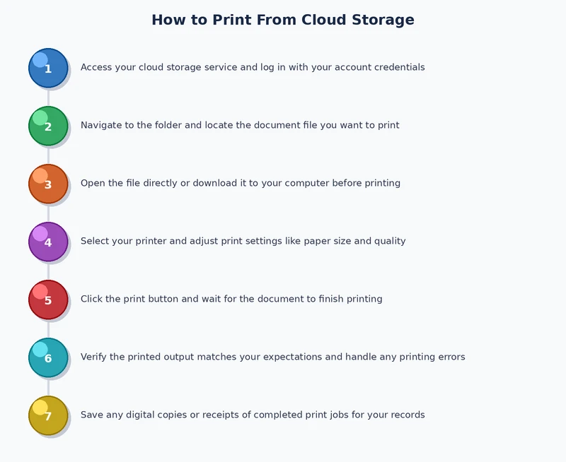 Step-by-step process diagram for how to print from Google Drive or Dropbox on desktop and mobile