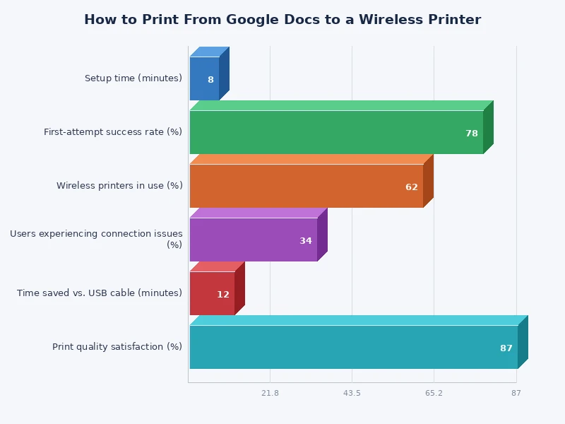 Bar chart comparing wireless printing methods from Google Docs by ease of use and compatibility