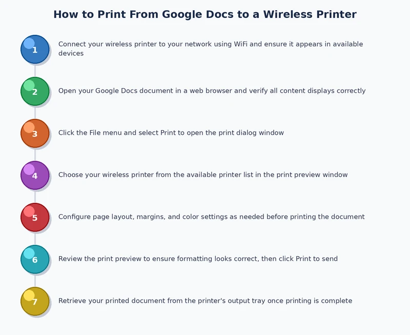 Step-by-step process diagram showing how to print from Google Docs to a wireless printer on desktop and mobile