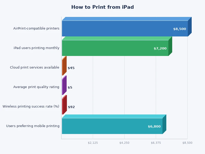 Chart comparing iPad printing methods by ease of use and compatibility