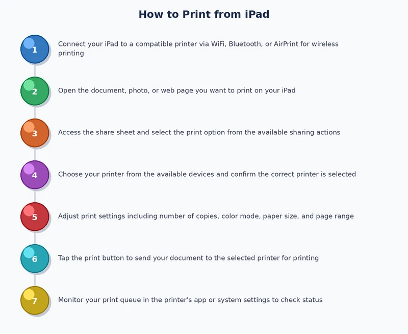 Step-by-step process diagram showing how to print from iPad using AirPrint