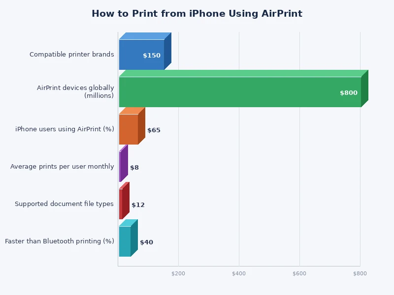 Bar chart comparing AirPrint setup steps versus third-party app printing steps