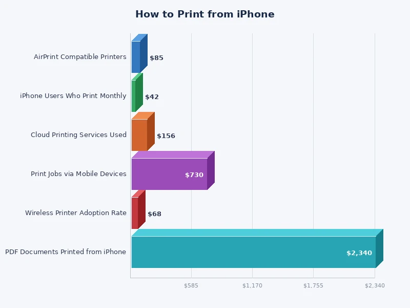 chart comparing iPhone printing methods by ease of use and compatibility
