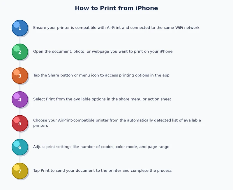 process diagram showing steps to print from iPhone with AirPrint