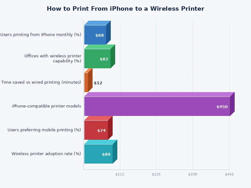 Bar chart comparing iPhone wireless printing methods by setup time and compatibility