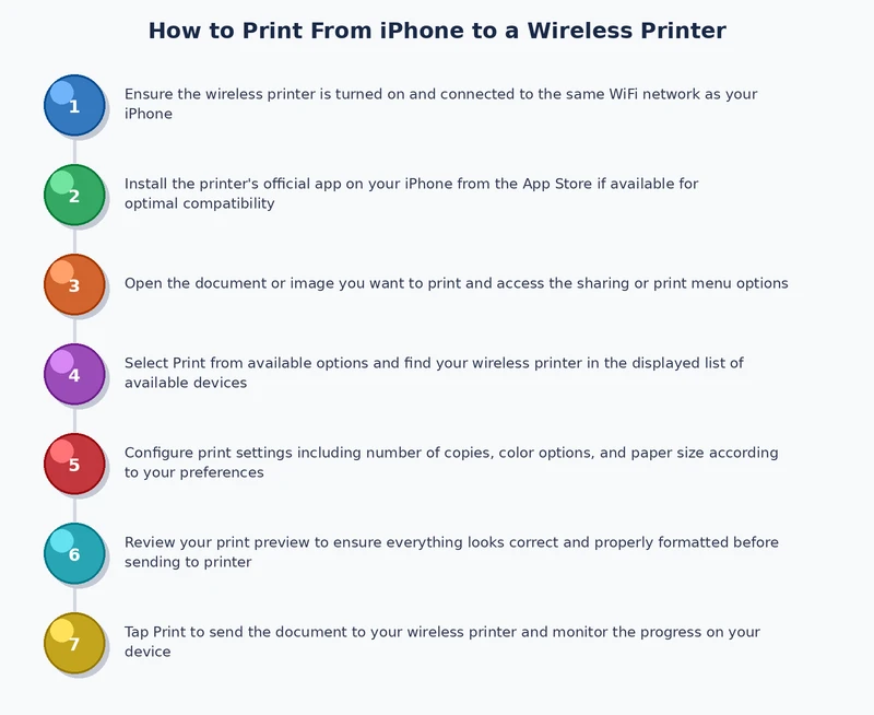 Process diagram showing steps to print from iPhone to wireless printer using AirPrint