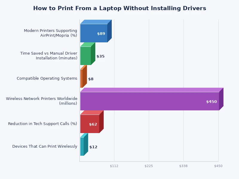 Bar chart comparing success rates of driverless printing methods including IPP Everywhere, AirPrint, USB class driver, and cloud print