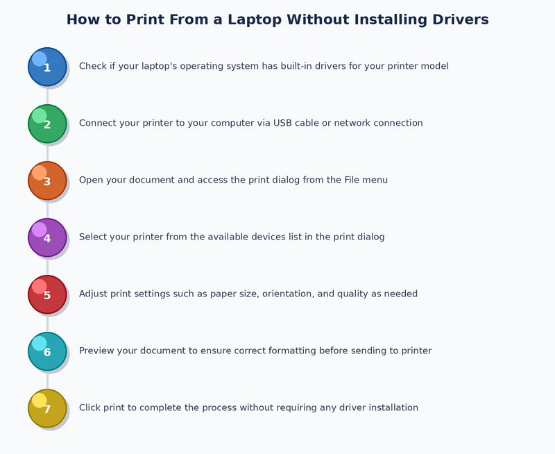 Step-by-step process diagram showing how to print from a laptop without drivers using IPP Everywhere on Windows and AirPrint on macOS