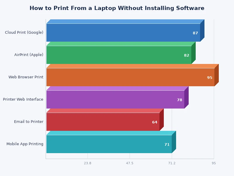 Chart comparing software-free printing methods by setup time and compatibility