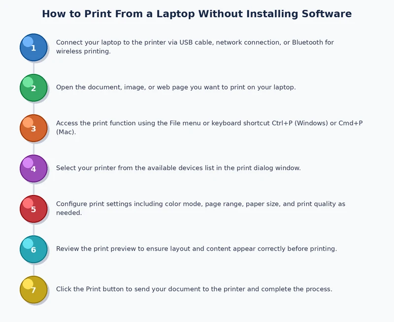 Step-by-step process diagram for setting up software-free printing from a laptop