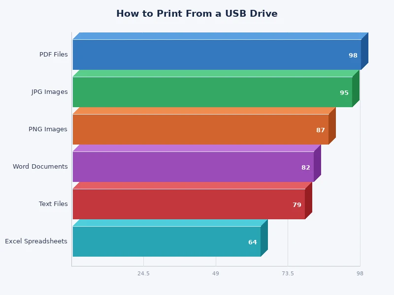 chart comparing USB direct printing support across major printer brands and models
