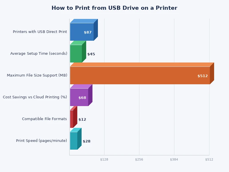 Bar chart comparing USB direct print support across printer brands and categories