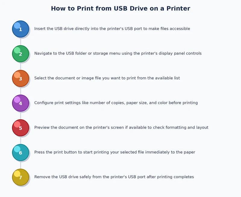 Step-by-step process diagram showing how to print from USB drive on a printer