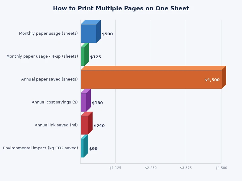 comparison chart of N-up printing layouts showing paper savings for 2-up 4-up and 6-up