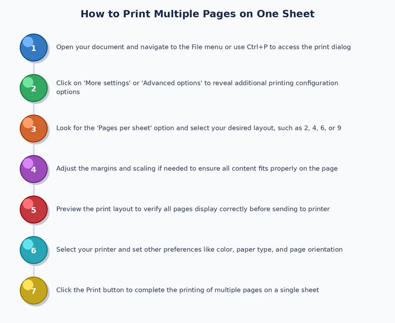 step-by-step process diagram showing how to print multiple pages on one sheet in Windows and macOS