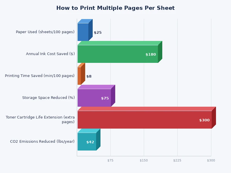 comparison chart of N-up print layouts showing pages per sheet and readability