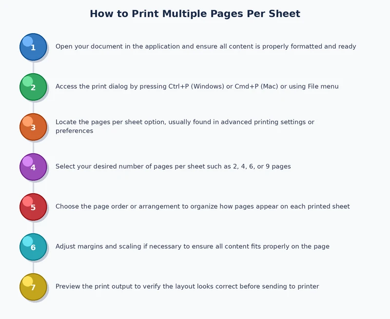step-by-step process diagram for printing multiple pages per sheet on Windows Mac and mobile