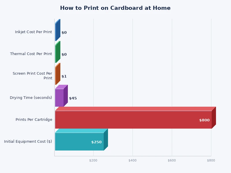chart comparing cardboard types and printer compatibility for home printing