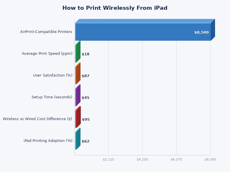 Bar chart comparing wireless iPad printing methods by compatibility and ease of use