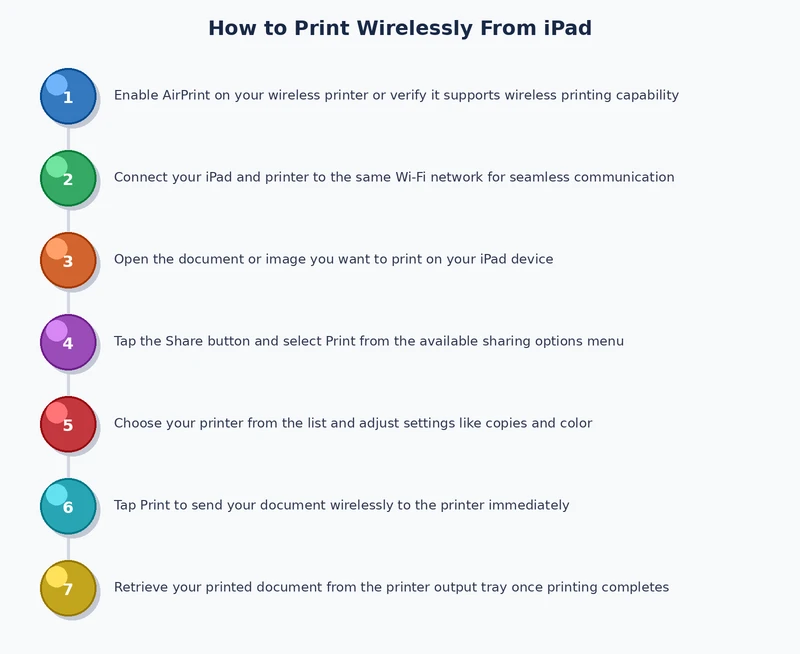 Step-by-step process diagram for printing wirelessly from iPad using AirPrint