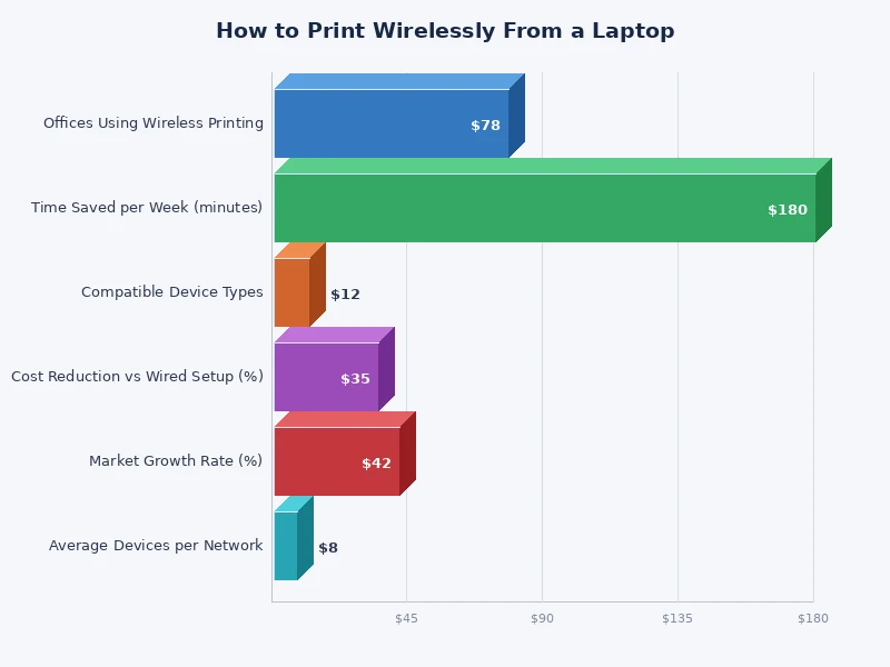 Bar chart comparing wireless printing methods by ease of setup and compatibility