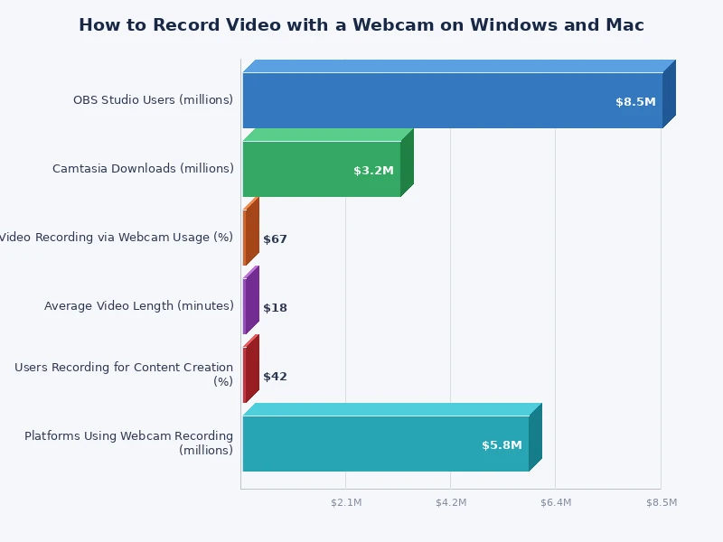 comparison chart of webcam recording methods on Windows and Mac by ease of use and quality