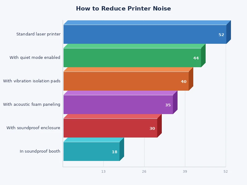 chart comparing noise levels in decibels across different printer types