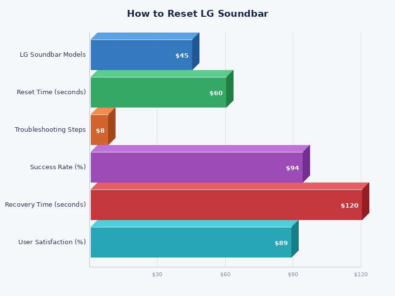 chart comparing LG soundbar reset methods and their effects on settings