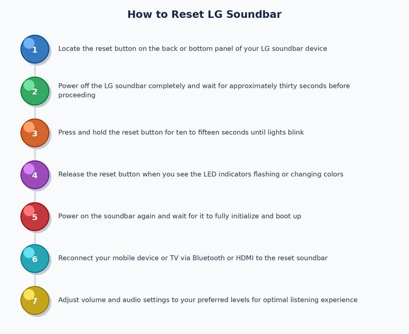 step-by-step process diagram for how to reset LG soundbar factory reset procedure