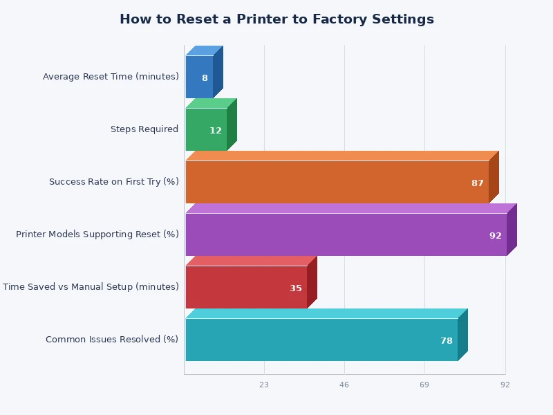 Chart comparing factory reset methods across HP, Canon, Epson, and Brother printers