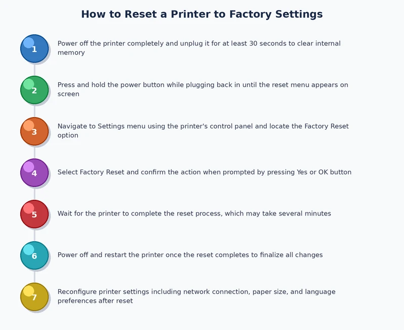 Step-by-step process diagram showing how to reset a printer to factory settings across HP, Canon, Epson, and Brother