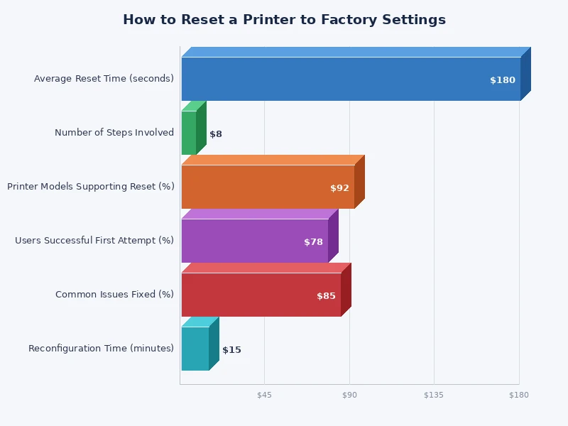 chart showing what data is erased during different types of printer resets