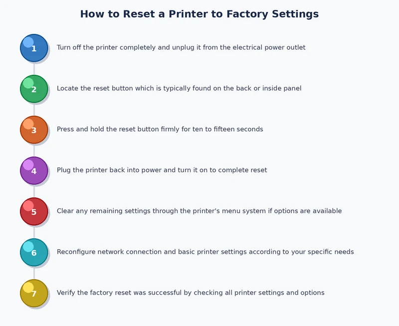 process diagram showing the steps to reset a printer to factory settings