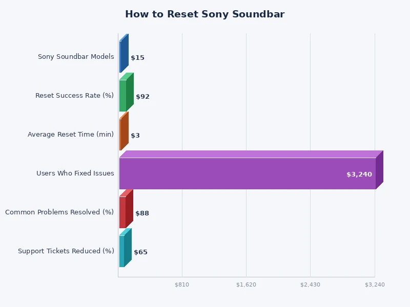 chart comparing reset methods for Sony soundbar by model series and reset depth