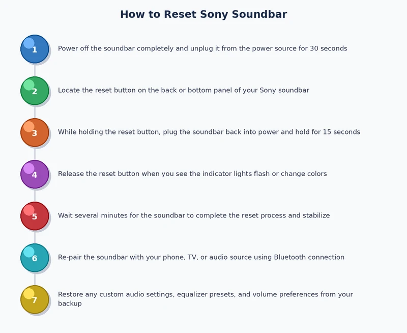 process diagram showing steps to factory reset Sony soundbar using button combination