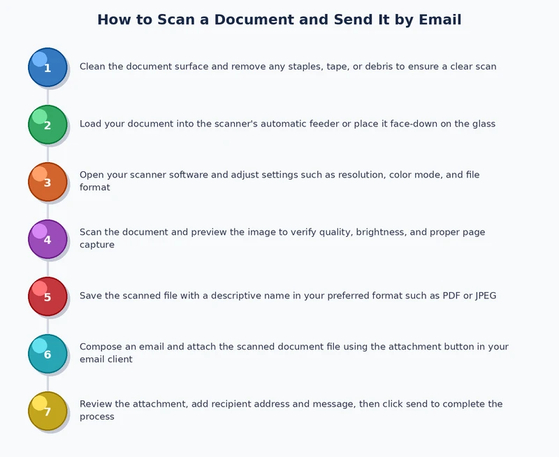 step-by-step process diagram for how to scan document send email printer