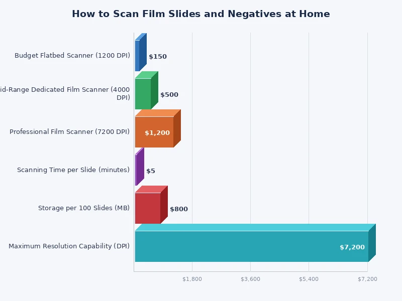 comparison chart of scanner resolution and dynamic range for film scanning at home
