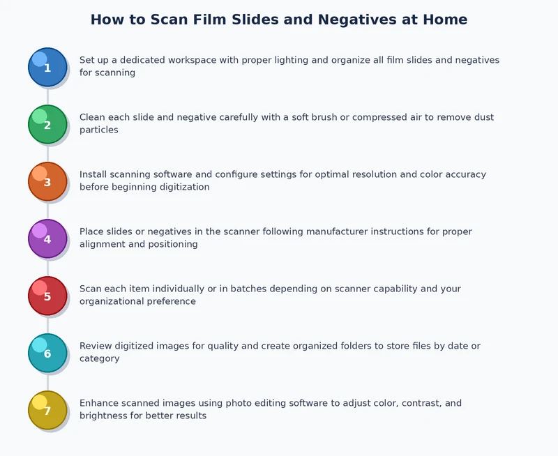 step by step process for scanning film slides and negatives at home diagram