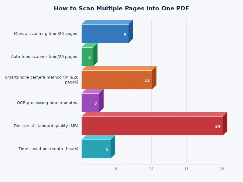 chart comparing scanning methods for combining multiple pages into one PDF