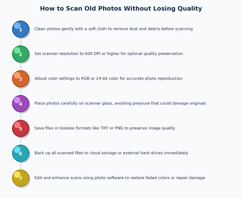 Step-by-step process diagram showing how to scan old photos without losing quality