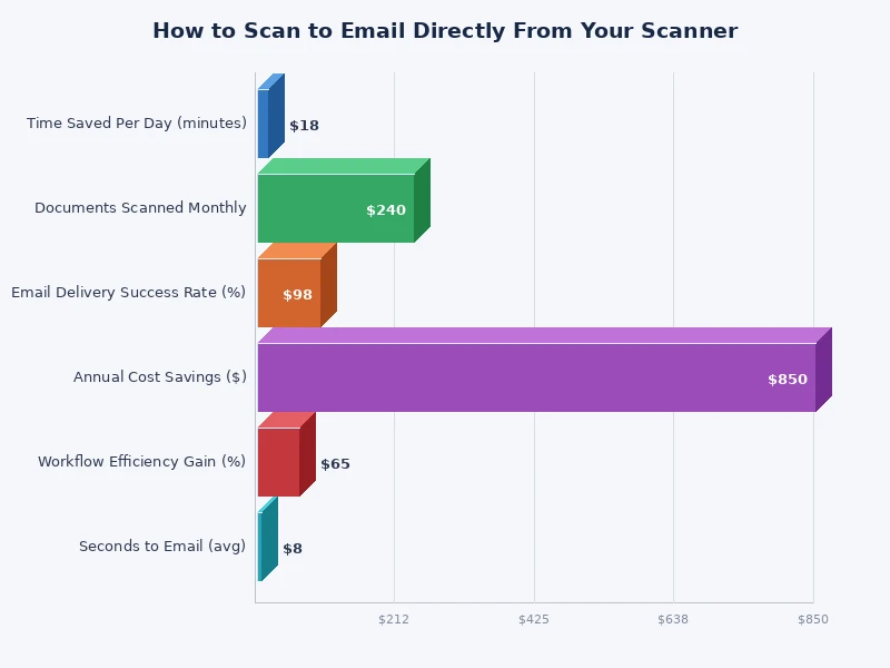 chart comparing scan to email setup steps across different scanner brands