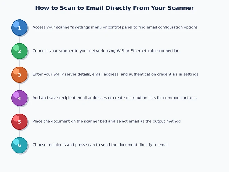 scan to email process diagram showing steps from placing document to email delivery