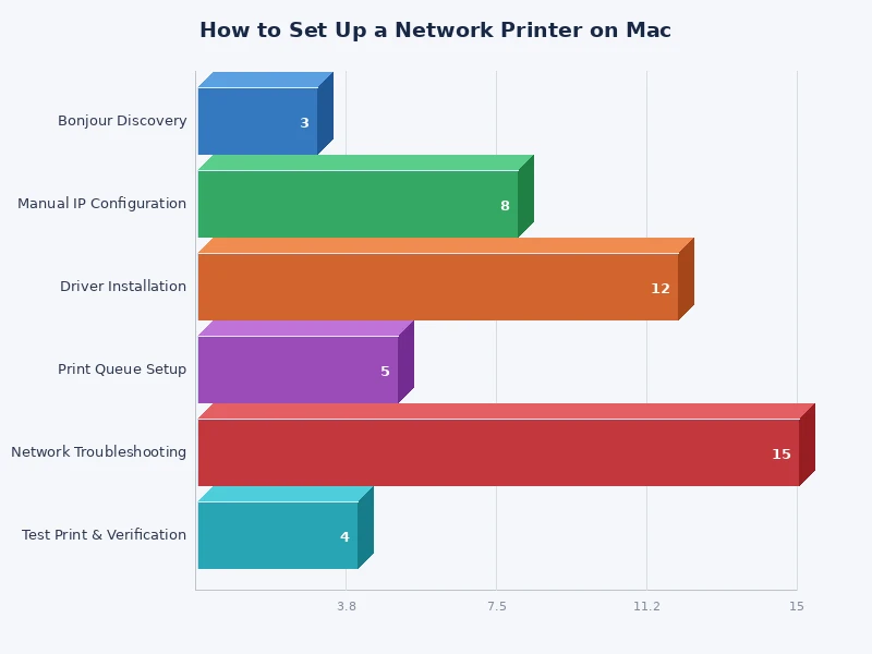 Chart comparing AirPrint vs IP printing vs shared printer setup methods on Mac