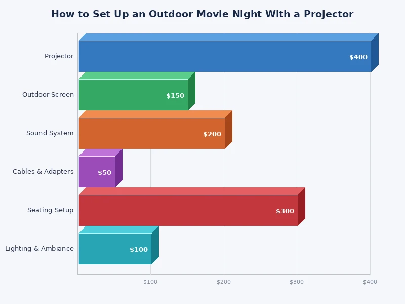comparison chart of outdoor projector brightness lumens versus screen size