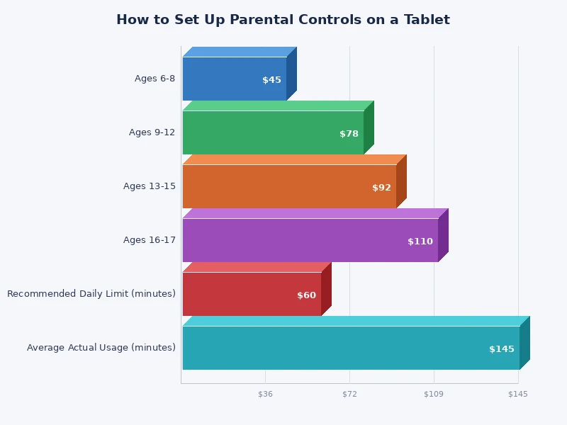 Bar chart comparing parental control feature coverage across iPad, Android, and Amazon Fire tablets