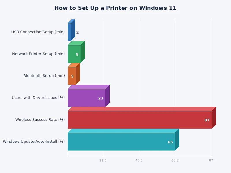 Bar chart comparing average setup time for USB, Wi-Fi, Bluetooth, and manual IP printer connections on Windows 11
