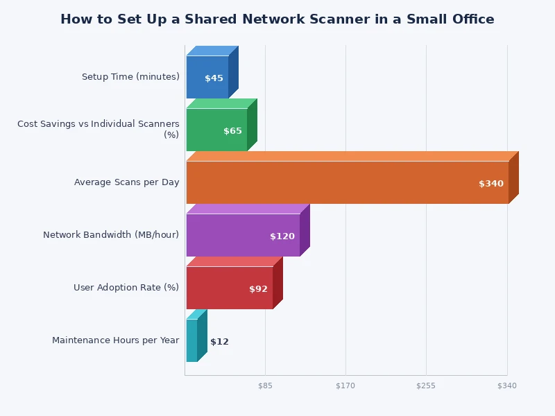 Chart comparing network scanner connection methods: Ethernet, Wi-Fi, and USB-to-network server